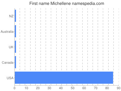 prenom Michellene