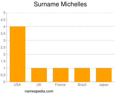 Familiennamen Michelles