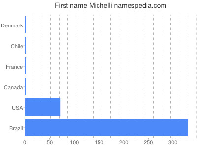 prenom Michelli