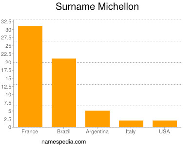 nom Michellon