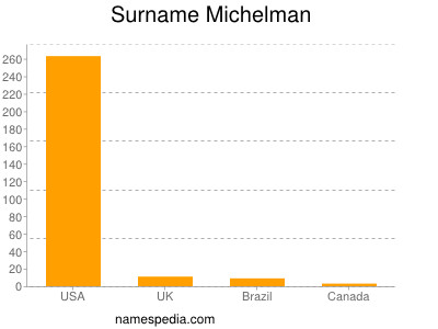 Familiennamen Michelman