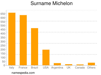 Familiennamen Michelon