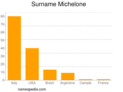 Familiennamen Michelone