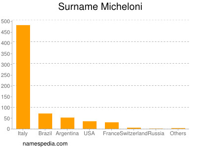 Surname Micheloni