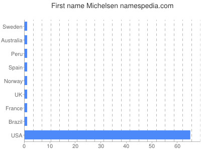 Vornamen Michelsen