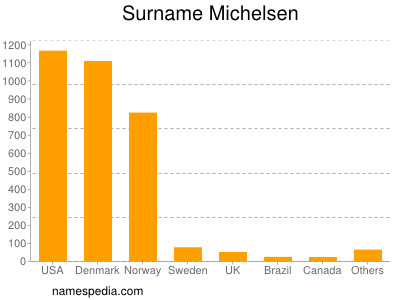 Familiennamen Michelsen