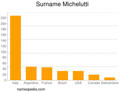 Familiennamen Michelutti