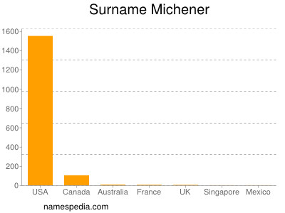 Familiennamen Michener