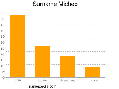 Surname Micheo
