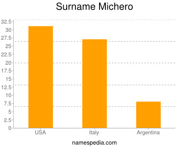 Familiennamen Michero