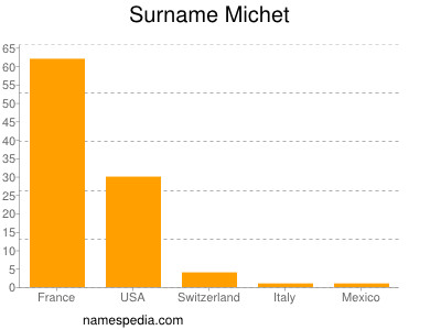 Familiennamen Michet