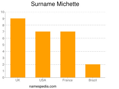 Familiennamen Michette
