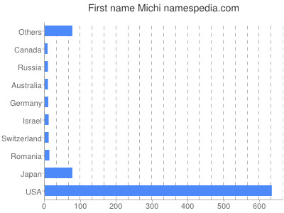 prenom Michi