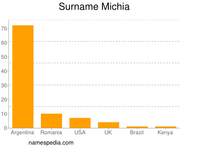 Surname Michia