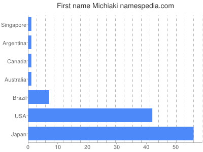 Vornamen Michiaki