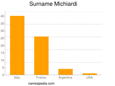 Surname Michiardi