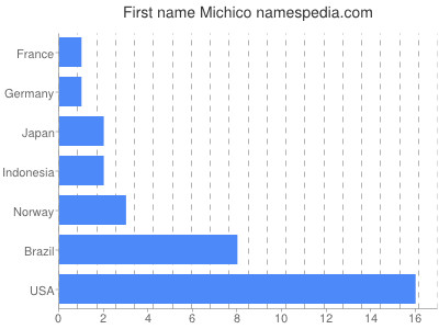 prenom Michico