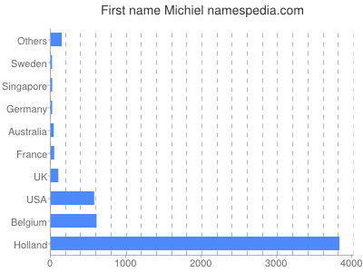 Given name Michiel