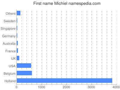 prenom Michiel