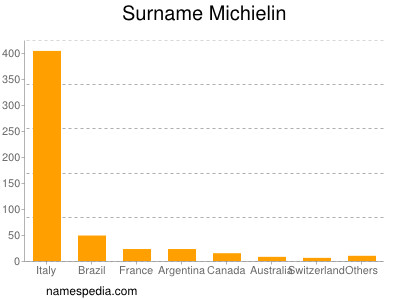 Familiennamen Michielin