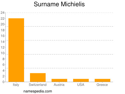 Familiennamen Michielis