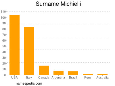 Familiennamen Michielli