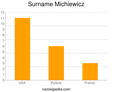 Familiennamen Michiewicz