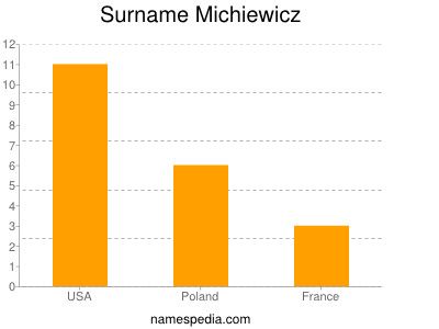 nom Michiewicz