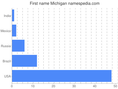 Given name Michigan