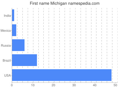 Vornamen Michigan