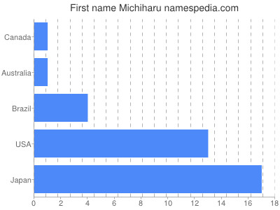 Vornamen Michiharu