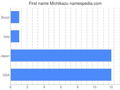 Given name Michikazu