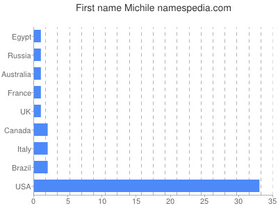 Vornamen Michile