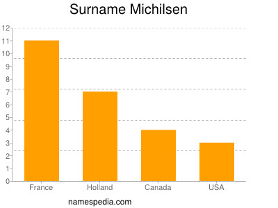 Familiennamen Michilsen