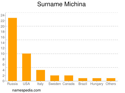 Familiennamen Michina