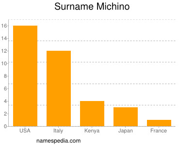 Familiennamen Michino