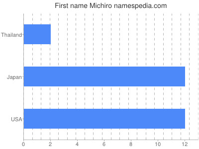 Vornamen Michiro