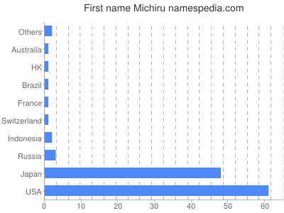 Vornamen Michiru