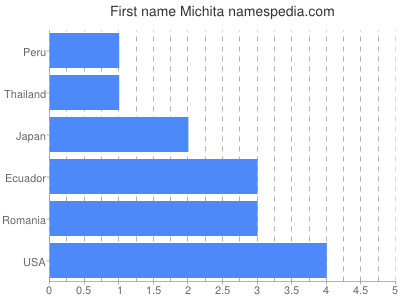 Vornamen Michita