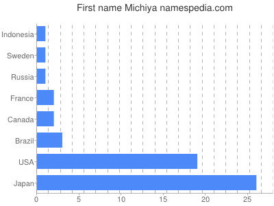 Vornamen Michiya