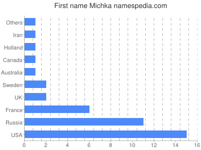 Vornamen Michka