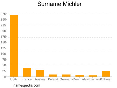 Familiennamen Michler