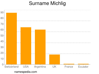 Familiennamen Michlig