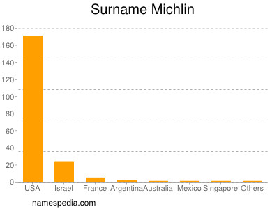 Familiennamen Michlin