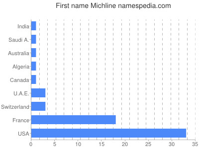 prenom Michline