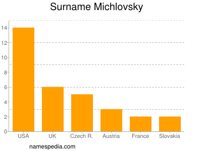 nom Michlovsky