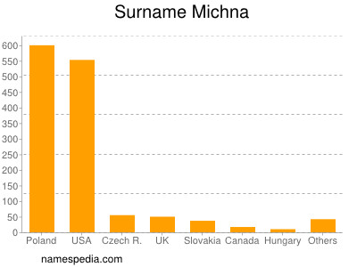 Familiennamen Michna