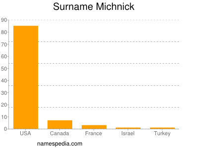 Familiennamen Michnick