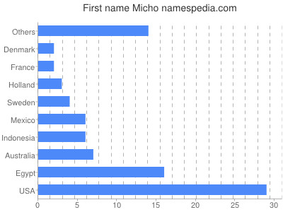 Vornamen Micho