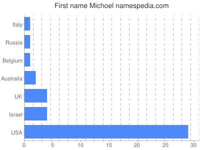 Vornamen Michoel
